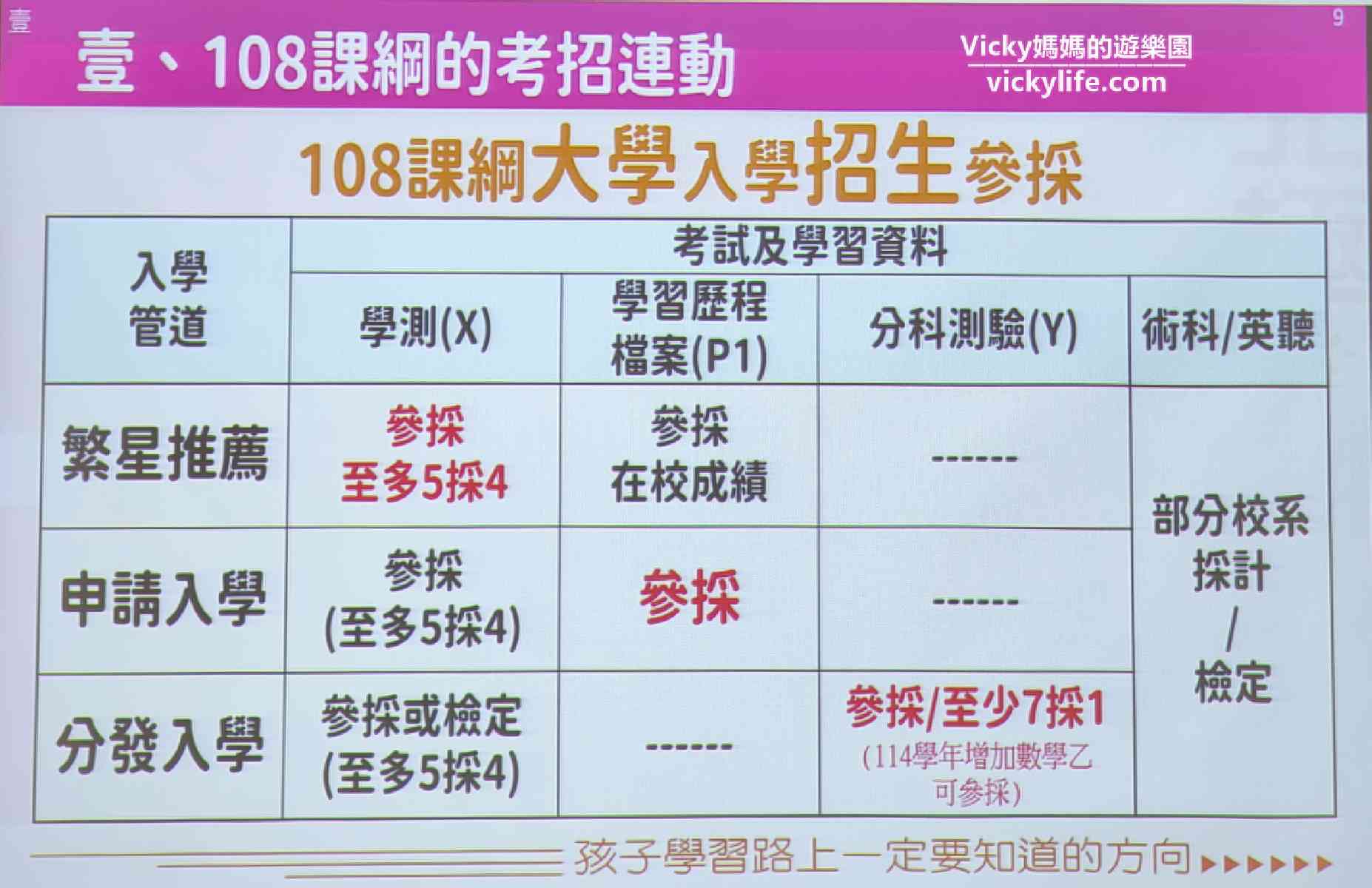 國中教育會考考什麼？北極星家長論壇！ @Vicky 媽媽的遊樂園
