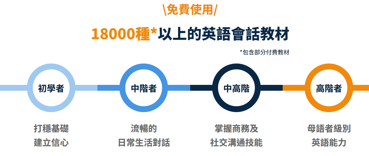 Native Camp：上課次數、地點、課程內容無限制，到處都是我的英文教室，還有AI可判定口說能力，這些功能好強大